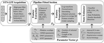 Hyper-parameter tuning and feature extraction for asynchronous action detection from sub-thalamic nucleus local field potentials